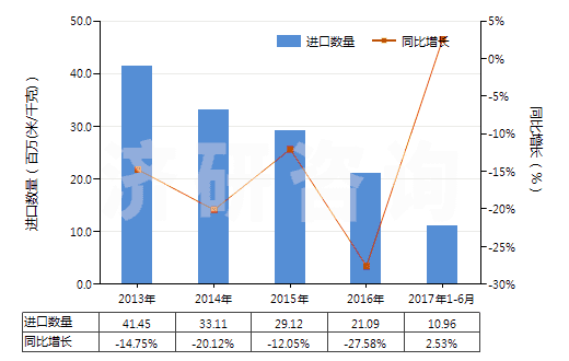 2013-2017年6月中國染色的其他純合纖長(zhǎng)絲布(純合纖布指按重量計(jì)其他合成纖維長(zhǎng)絲含量≥85%)(HS54077200)進(jìn)口量及增速統(tǒng)計(jì)